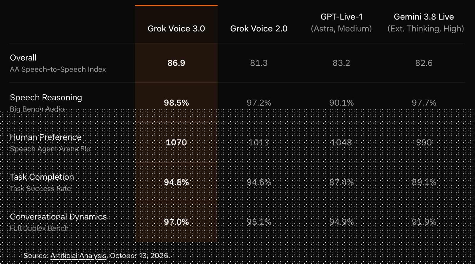 xAI_发布_Grok_Voice_3.0_语音模型 图1
